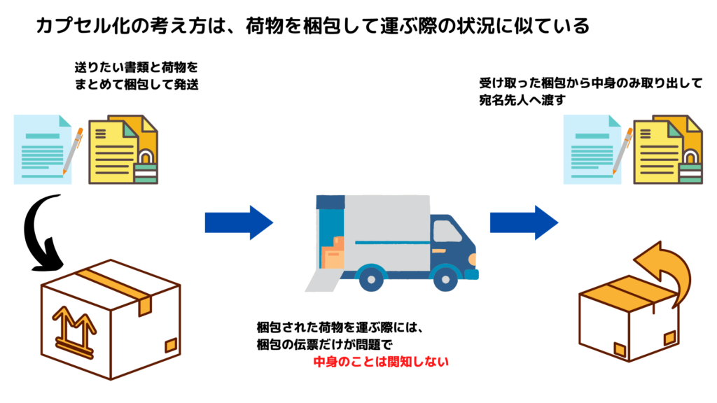 カプセル化の説明